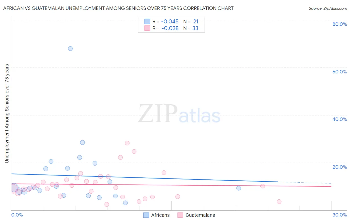 African vs Guatemalan Unemployment Among Seniors over 75 years