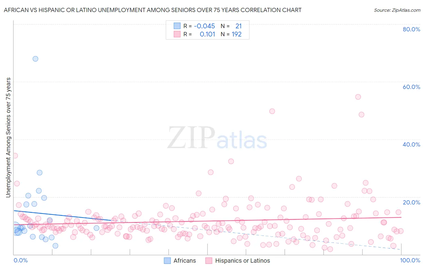 African vs Hispanic or Latino Unemployment Among Seniors over 75 years