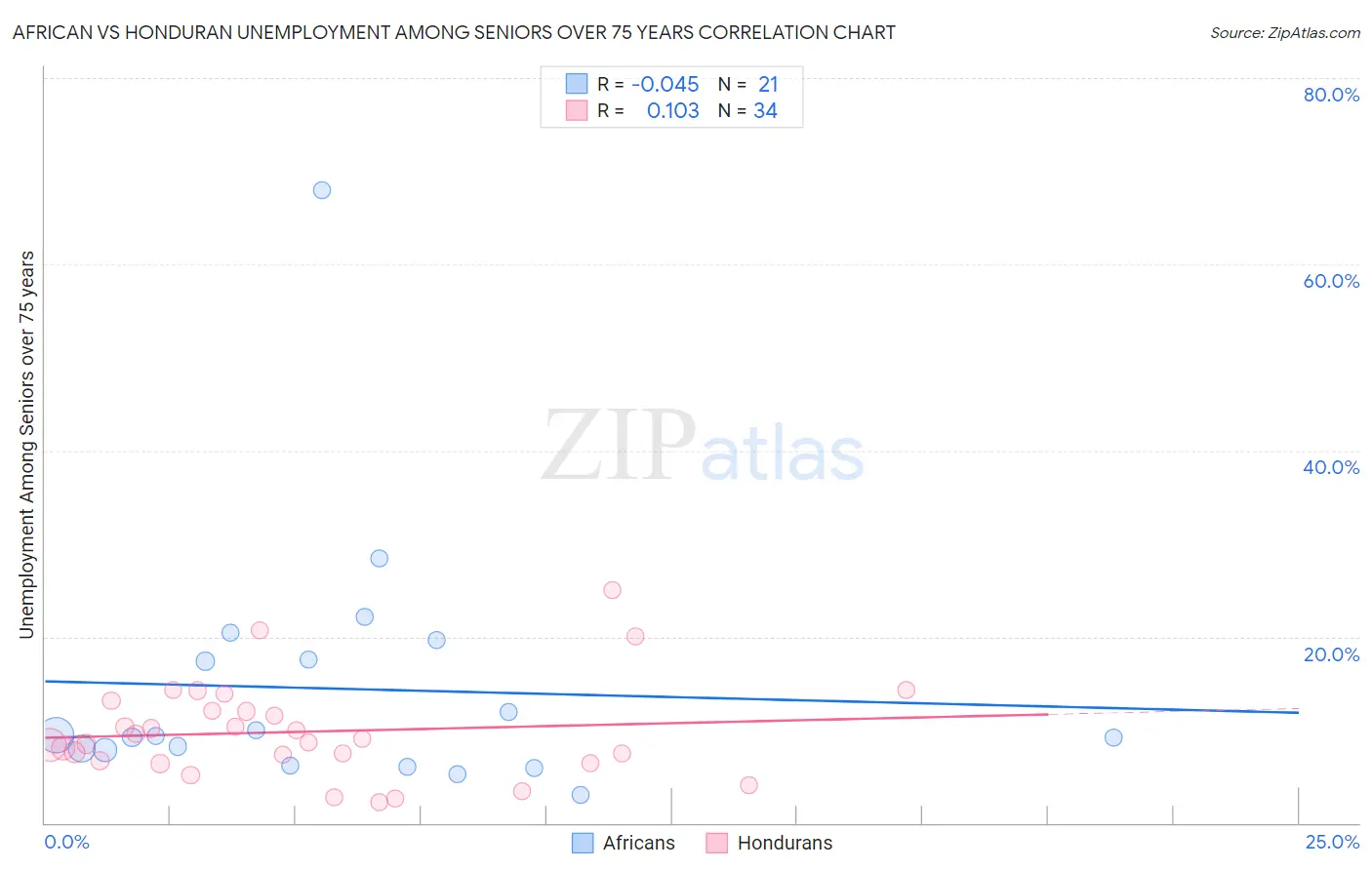 African vs Honduran Unemployment Among Seniors over 75 years