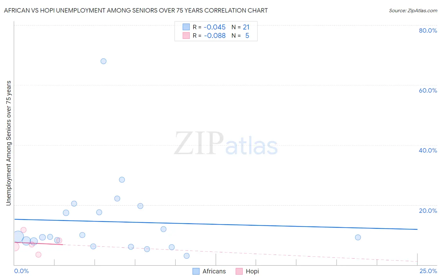 African vs Hopi Unemployment Among Seniors over 75 years