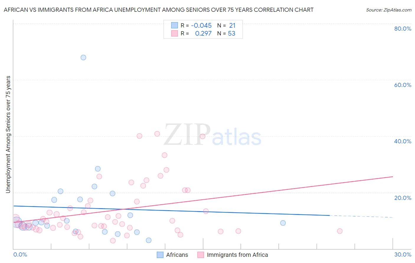 African vs Immigrants from Africa Unemployment Among Seniors over 75 years
