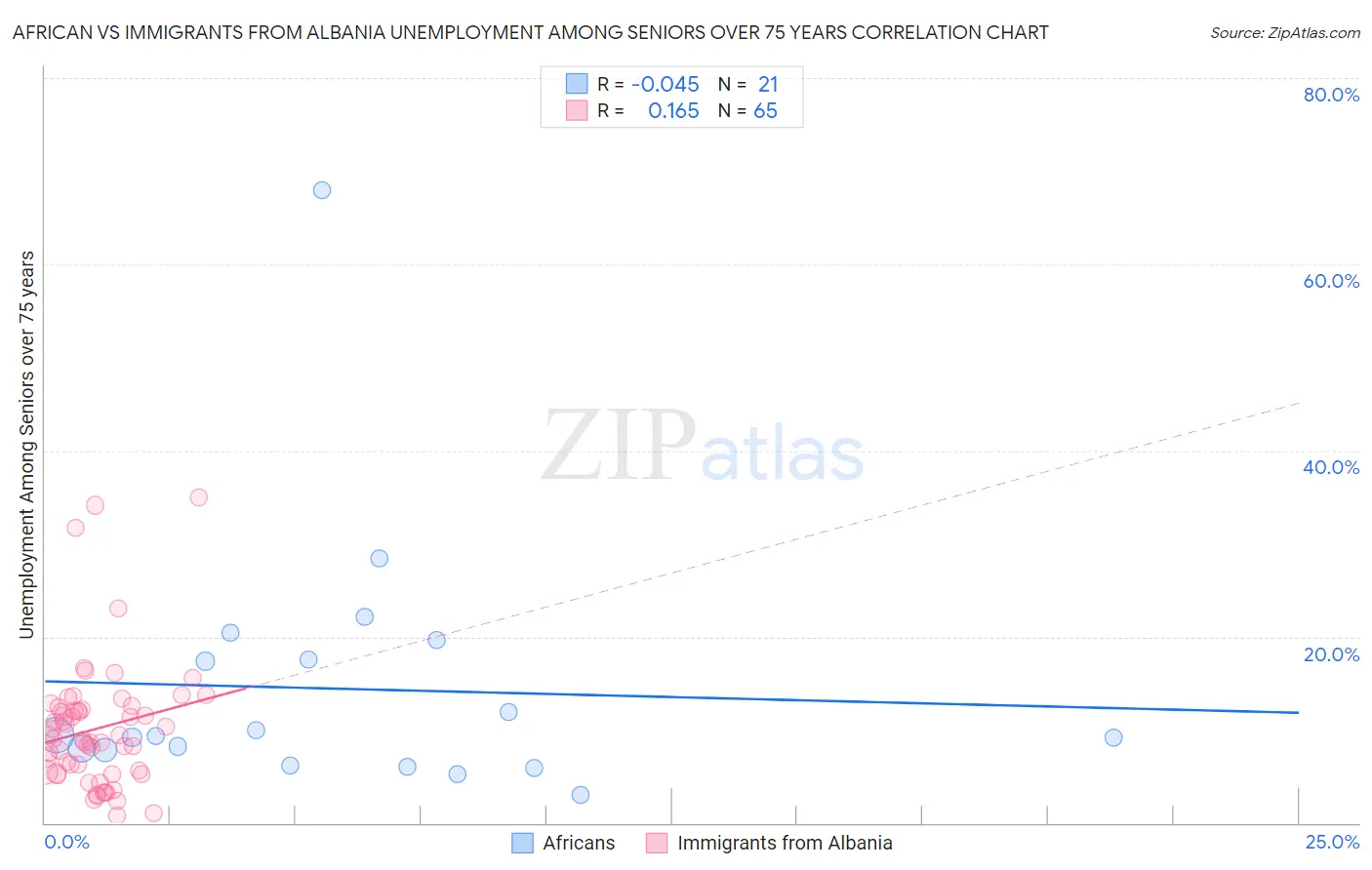 African vs Immigrants from Albania Unemployment Among Seniors over 75 years