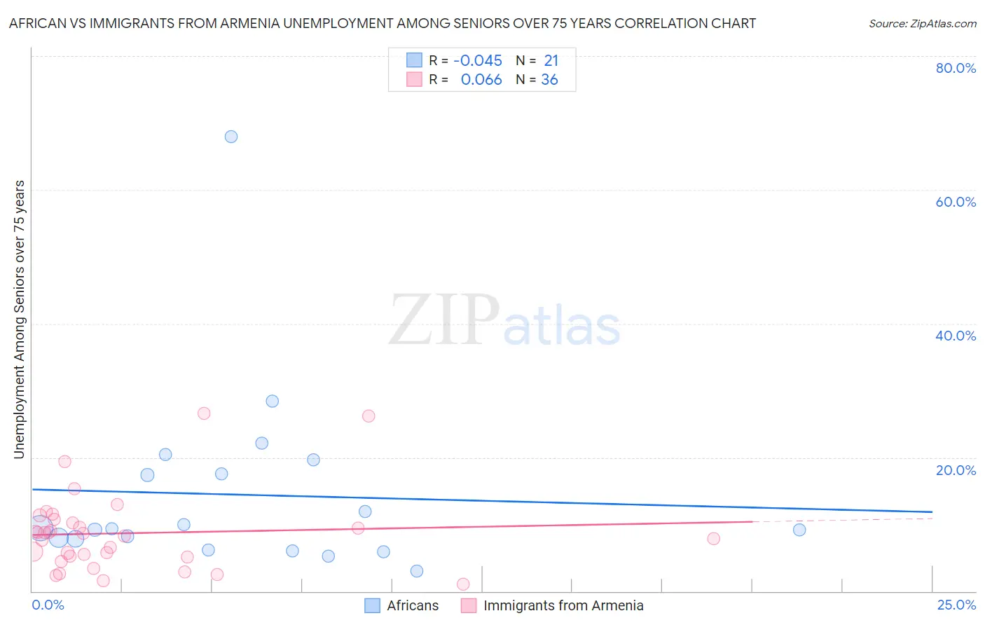 African vs Immigrants from Armenia Unemployment Among Seniors over 75 years