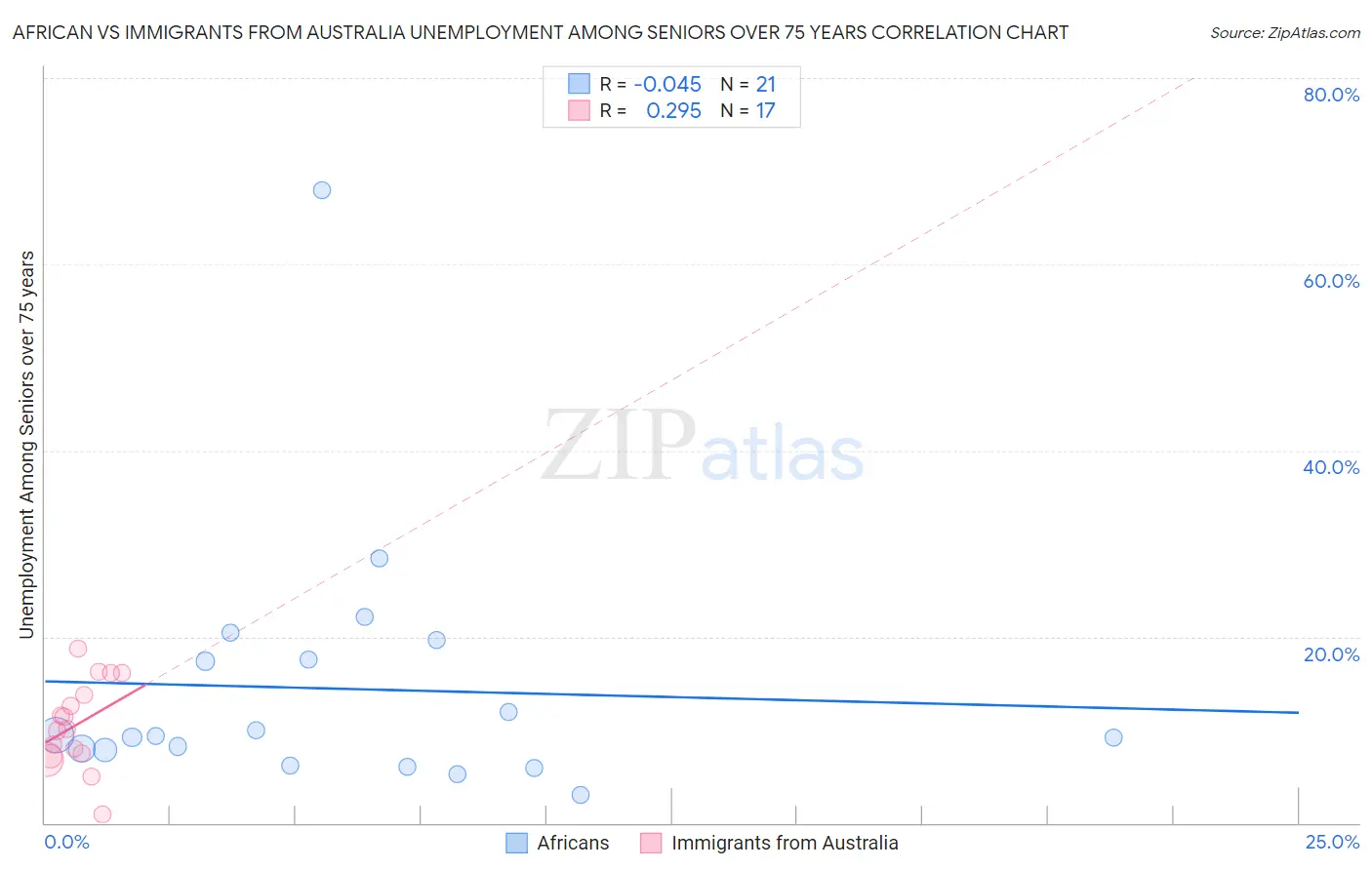 African vs Immigrants from Australia Unemployment Among Seniors over 75 years