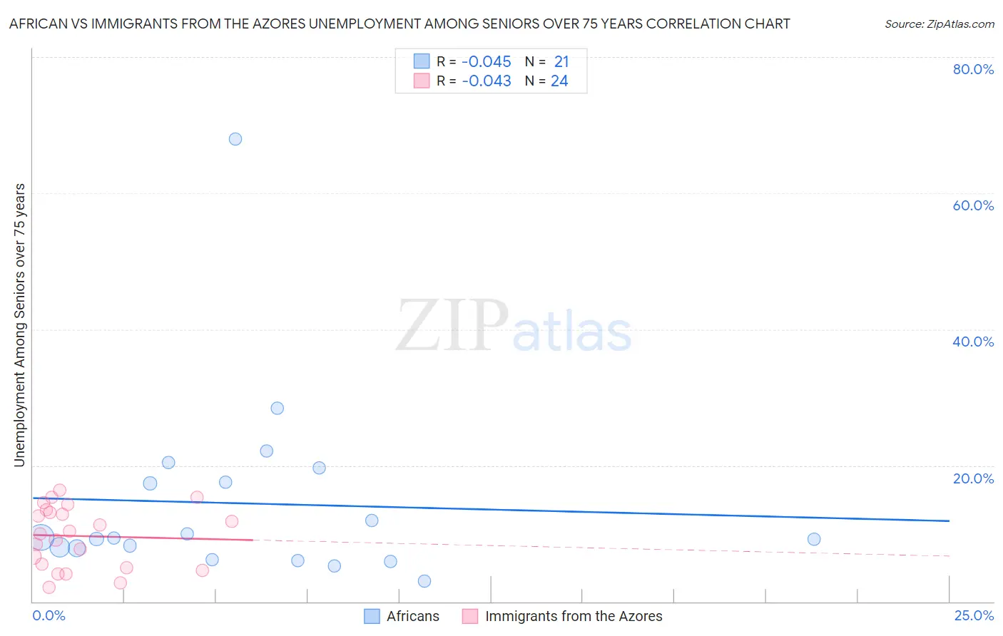 African vs Immigrants from the Azores Unemployment Among Seniors over 75 years