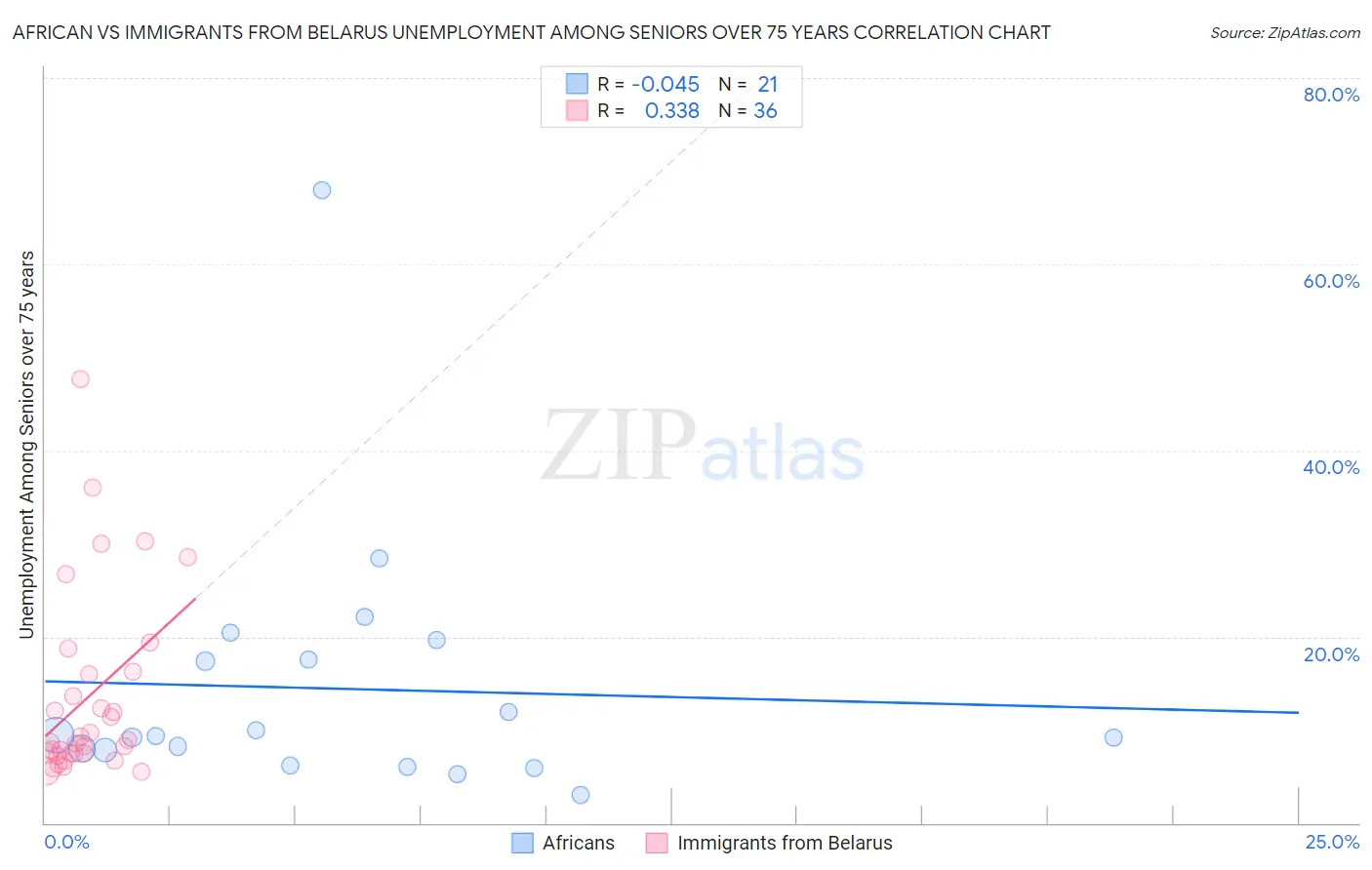 African vs Immigrants from Belarus Unemployment Among Seniors over 75 years
