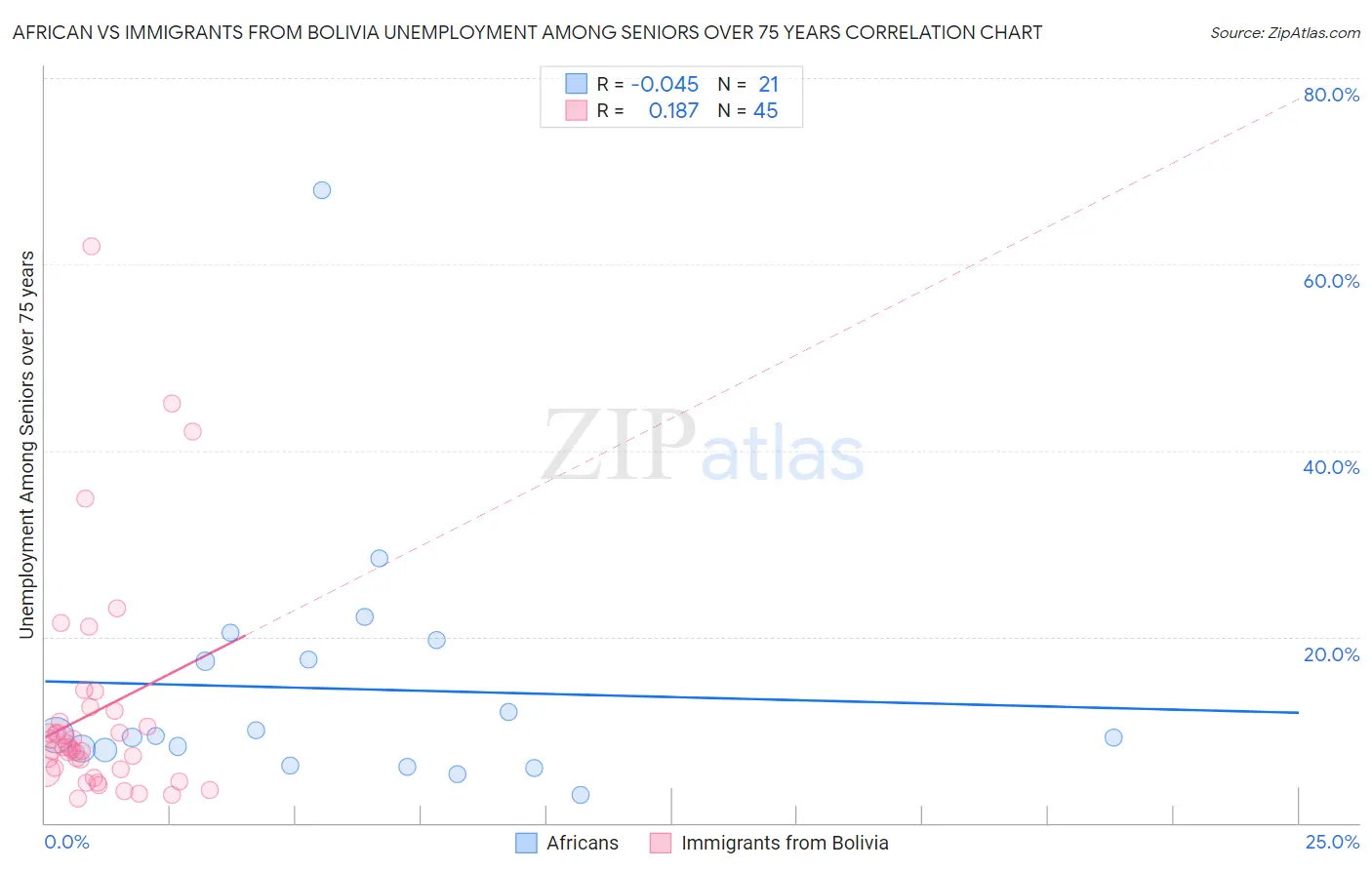 African vs Immigrants from Bolivia Unemployment Among Seniors over 75 years