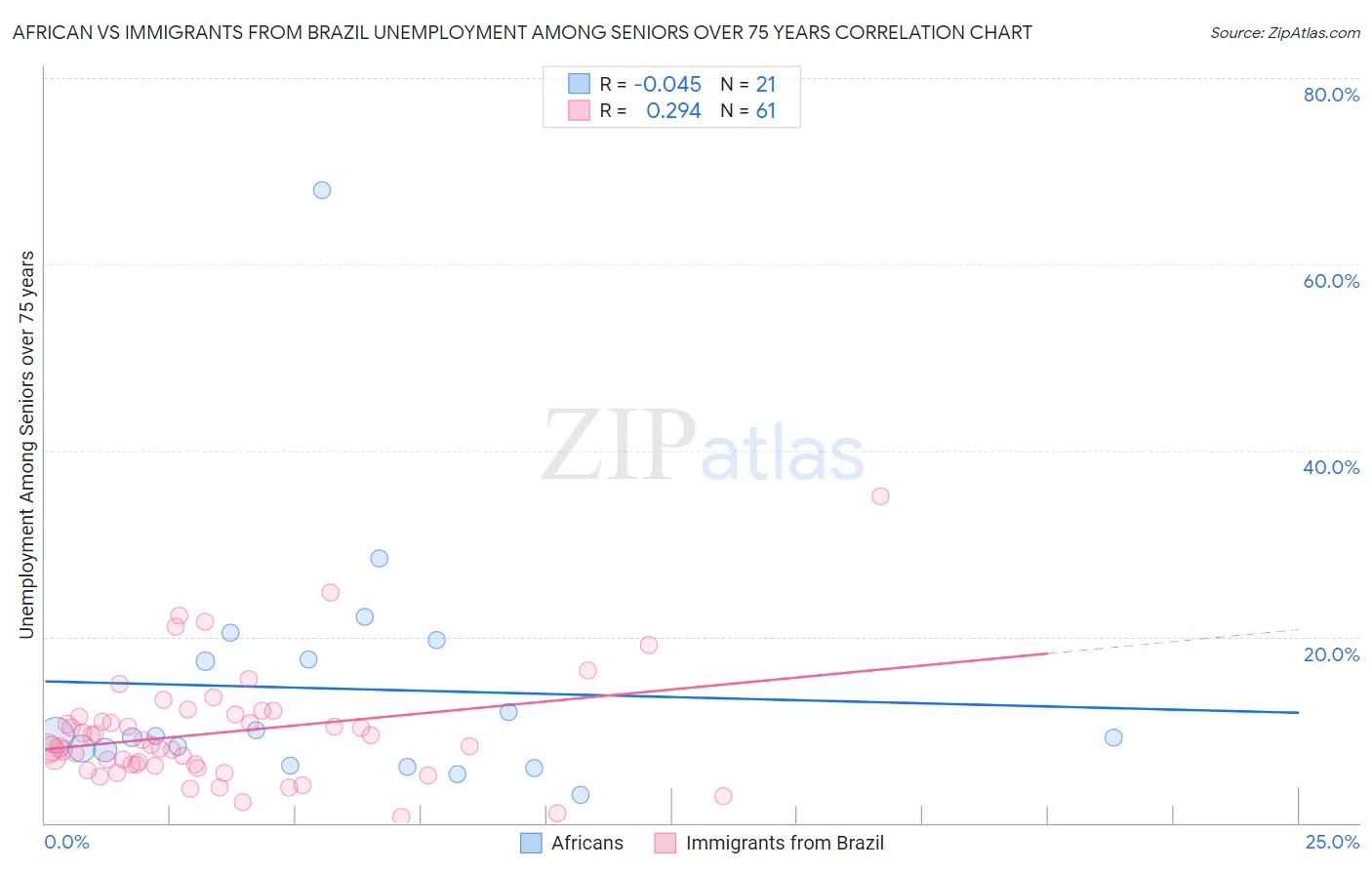 African vs Immigrants from Brazil Unemployment Among Seniors over 75 years