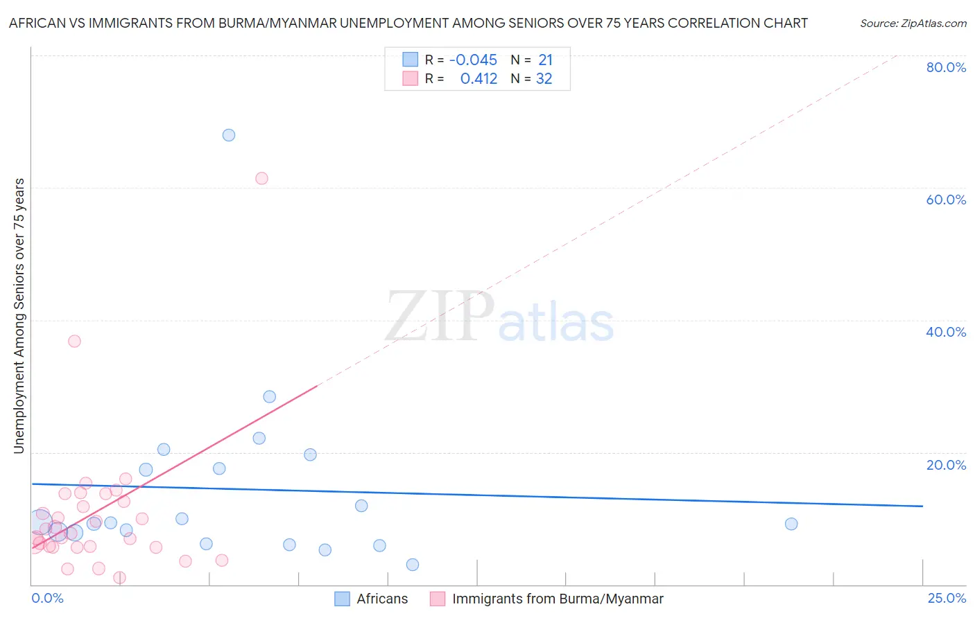 African vs Immigrants from Burma/Myanmar Unemployment Among Seniors over 75 years