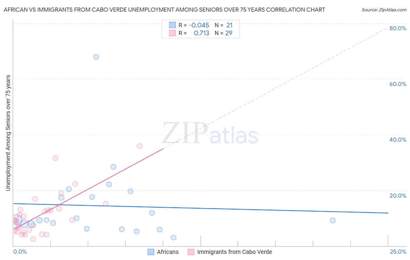 African vs Immigrants from Cabo Verde Unemployment Among Seniors over 75 years