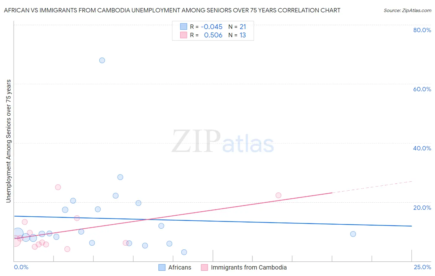 African vs Immigrants from Cambodia Unemployment Among Seniors over 75 years