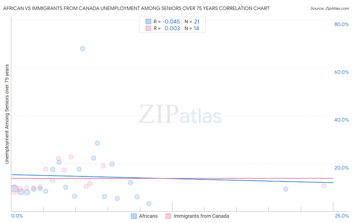 African vs Immigrants from Canada Unemployment Among Seniors over 75 years