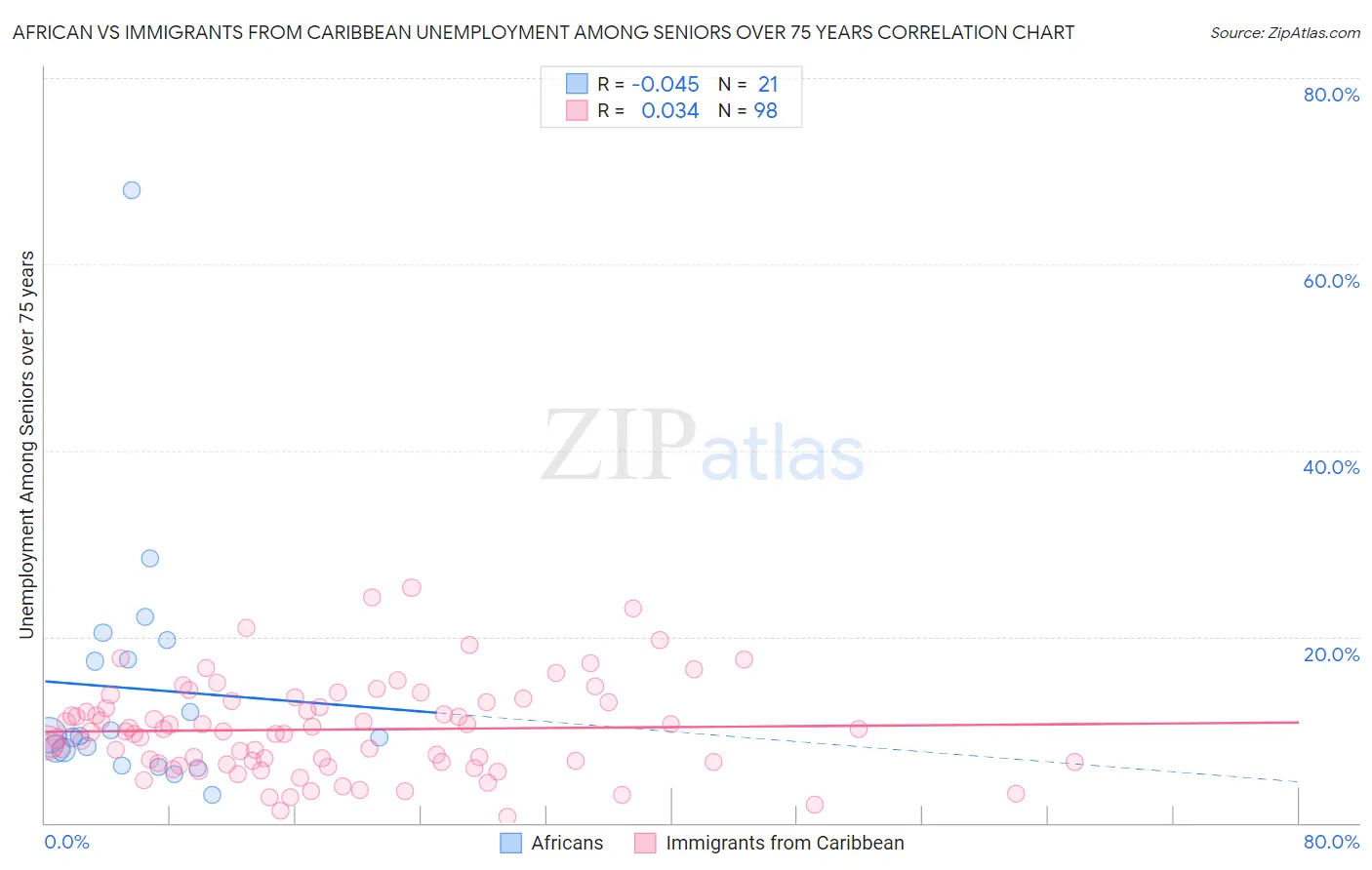 African vs Immigrants from Caribbean Unemployment Among Seniors over 75 years