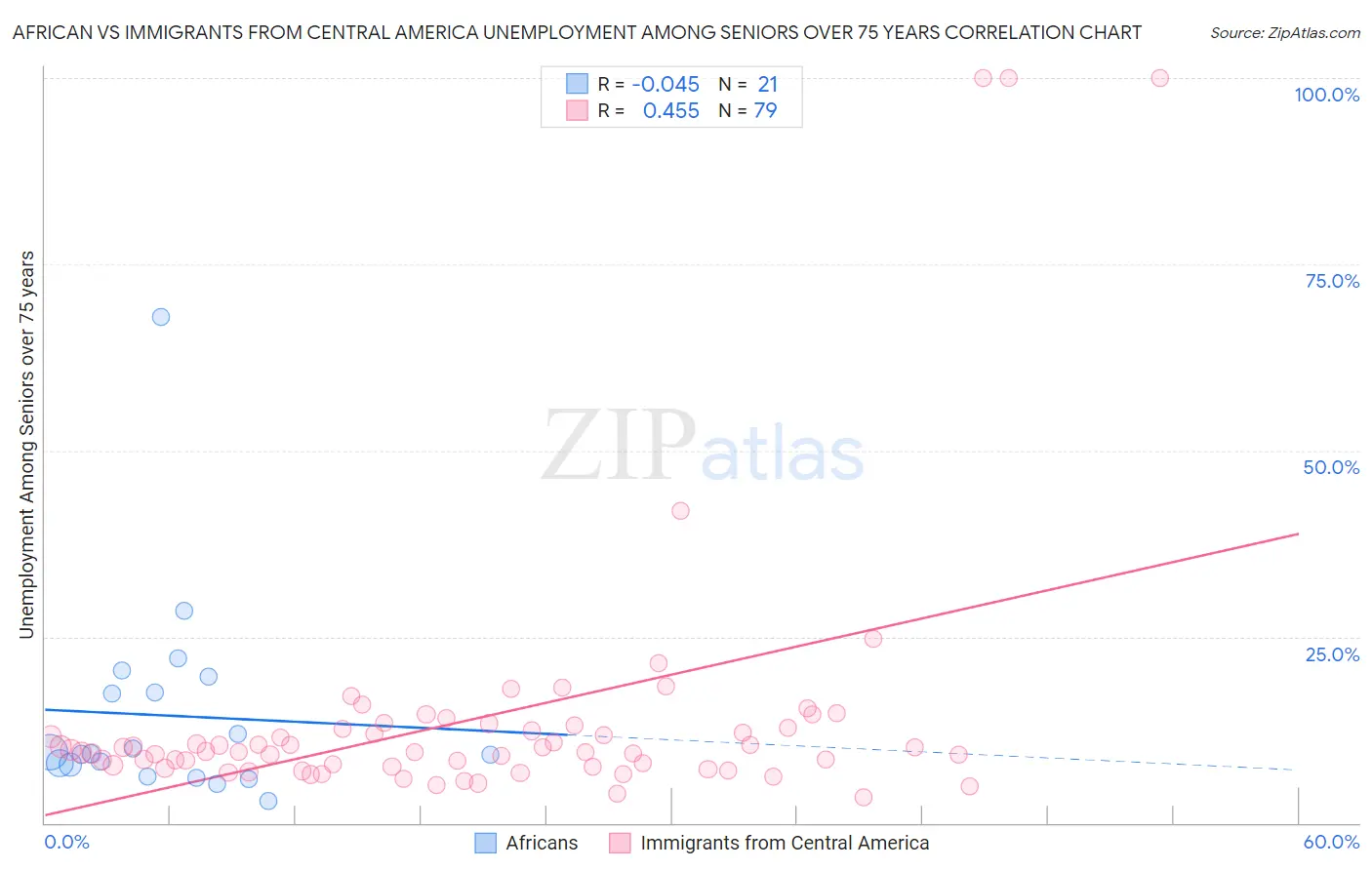 African vs Immigrants from Central America Unemployment Among Seniors over 75 years