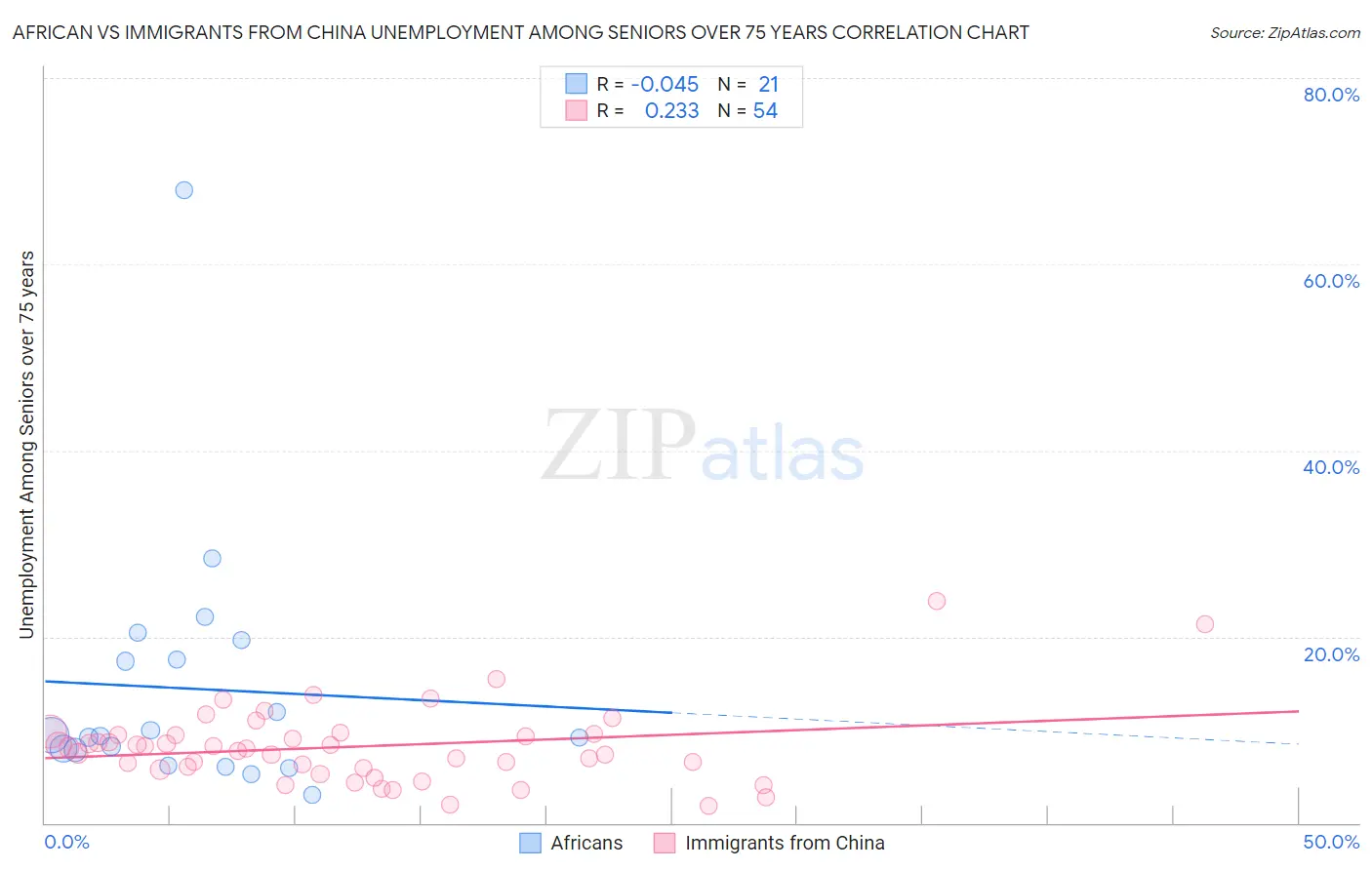 African vs Immigrants from China Unemployment Among Seniors over 75 years