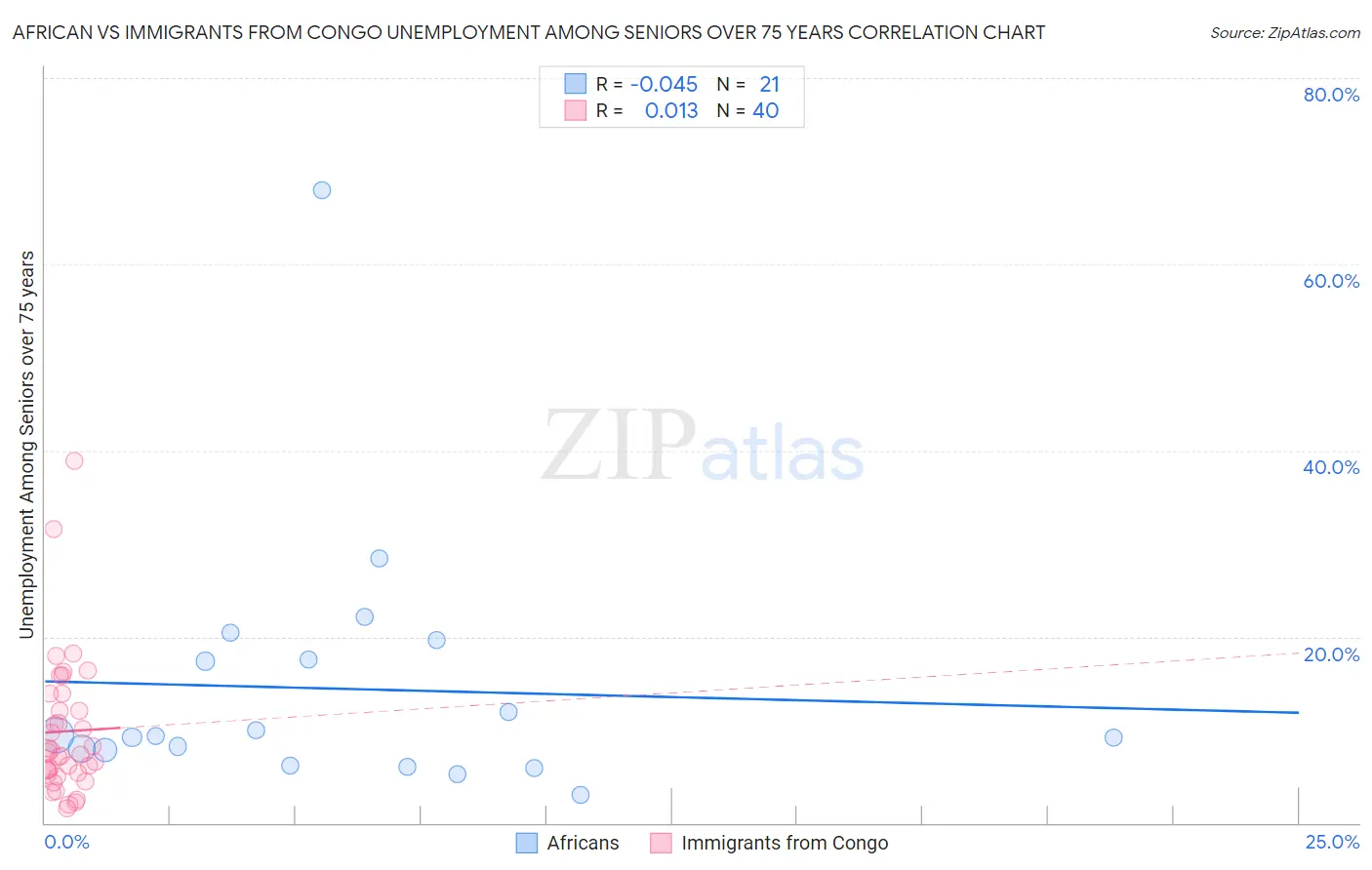 African vs Immigrants from Congo Unemployment Among Seniors over 75 years