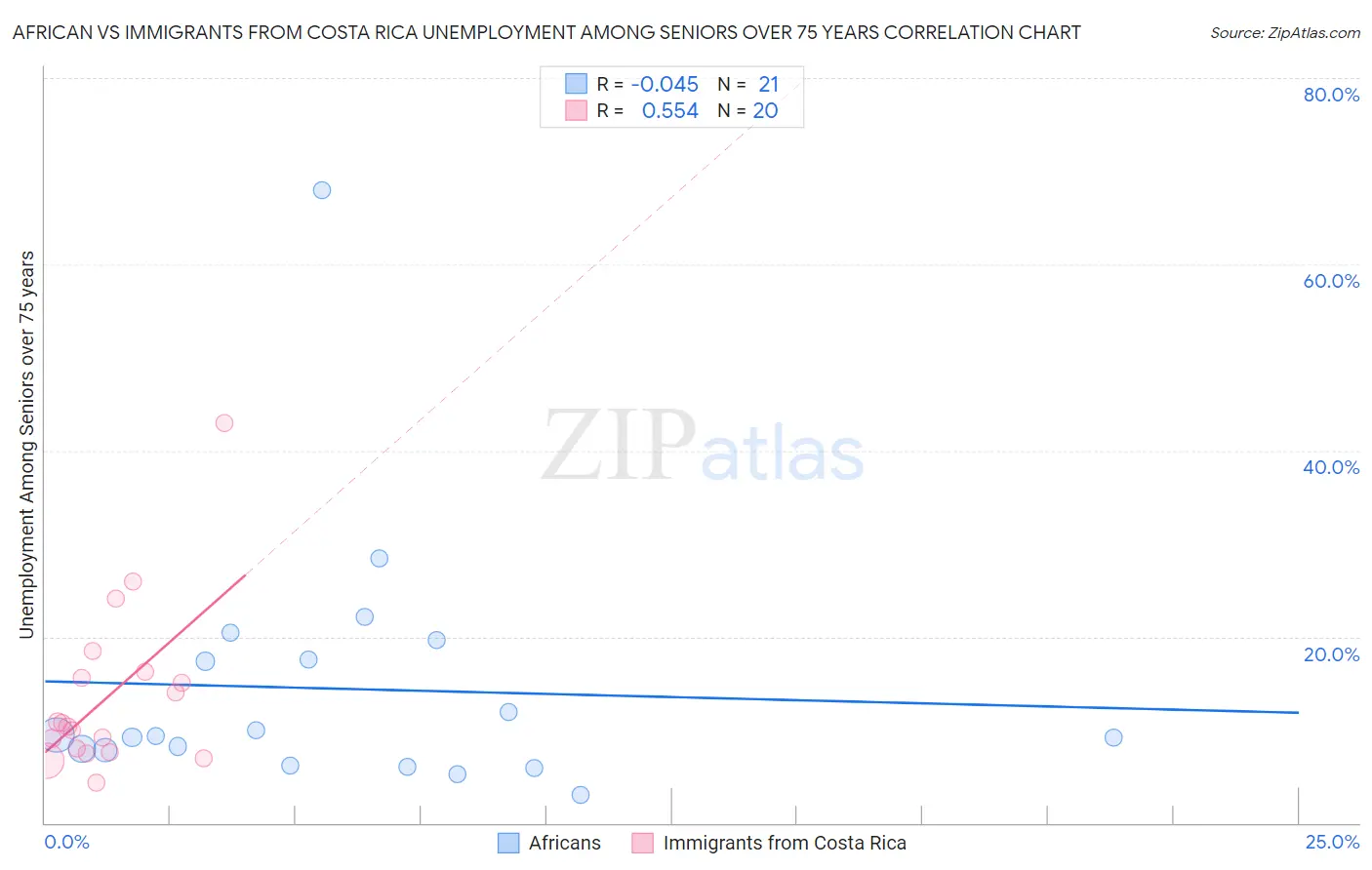 African vs Immigrants from Costa Rica Unemployment Among Seniors over 75 years