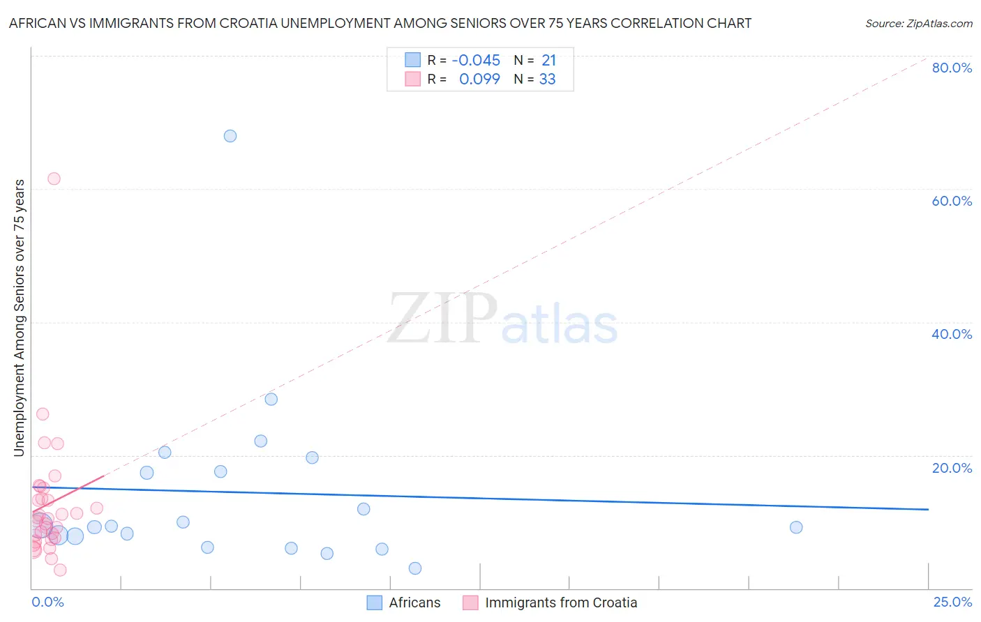 African vs Immigrants from Croatia Unemployment Among Seniors over 75 years
