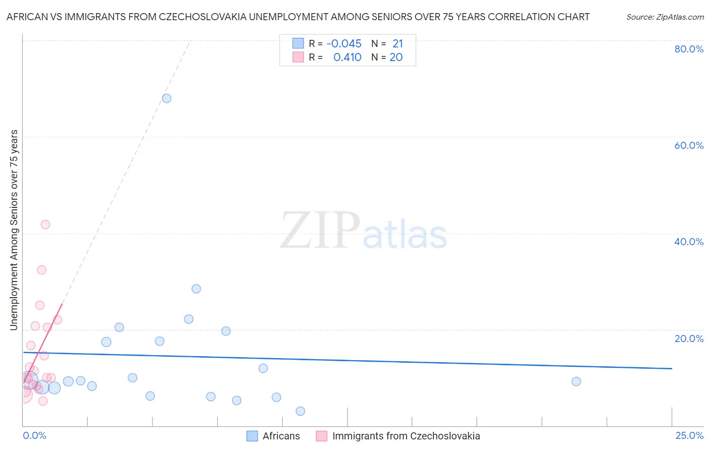 African vs Immigrants from Czechoslovakia Unemployment Among Seniors over 75 years