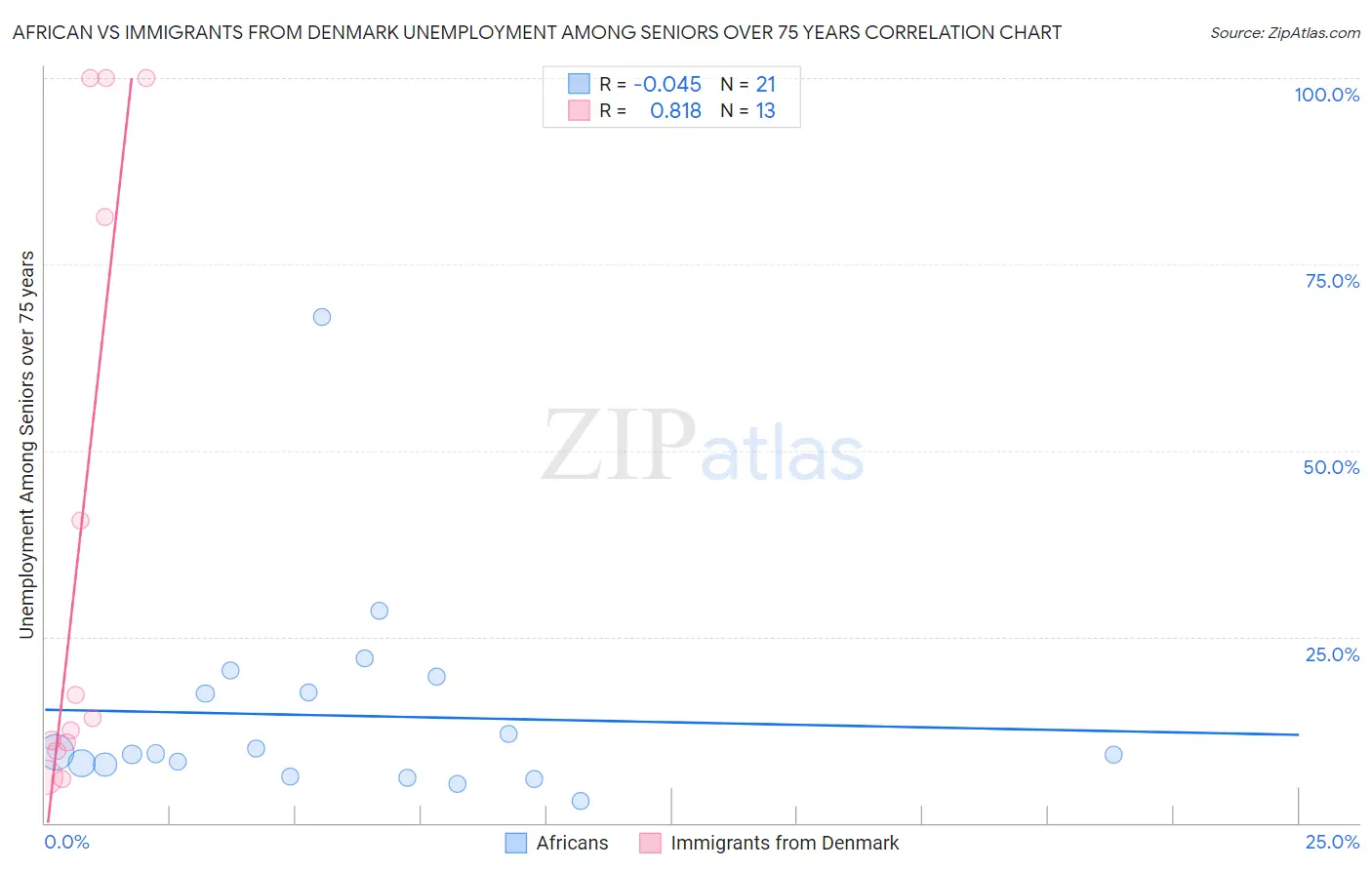 African vs Immigrants from Denmark Unemployment Among Seniors over 75 years