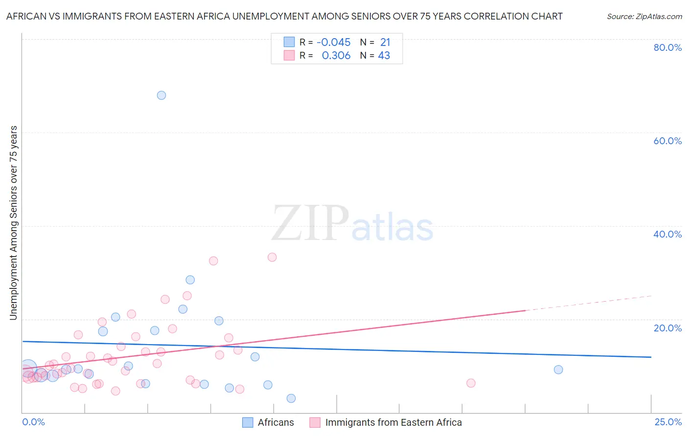 African vs Immigrants from Eastern Africa Unemployment Among Seniors over 75 years