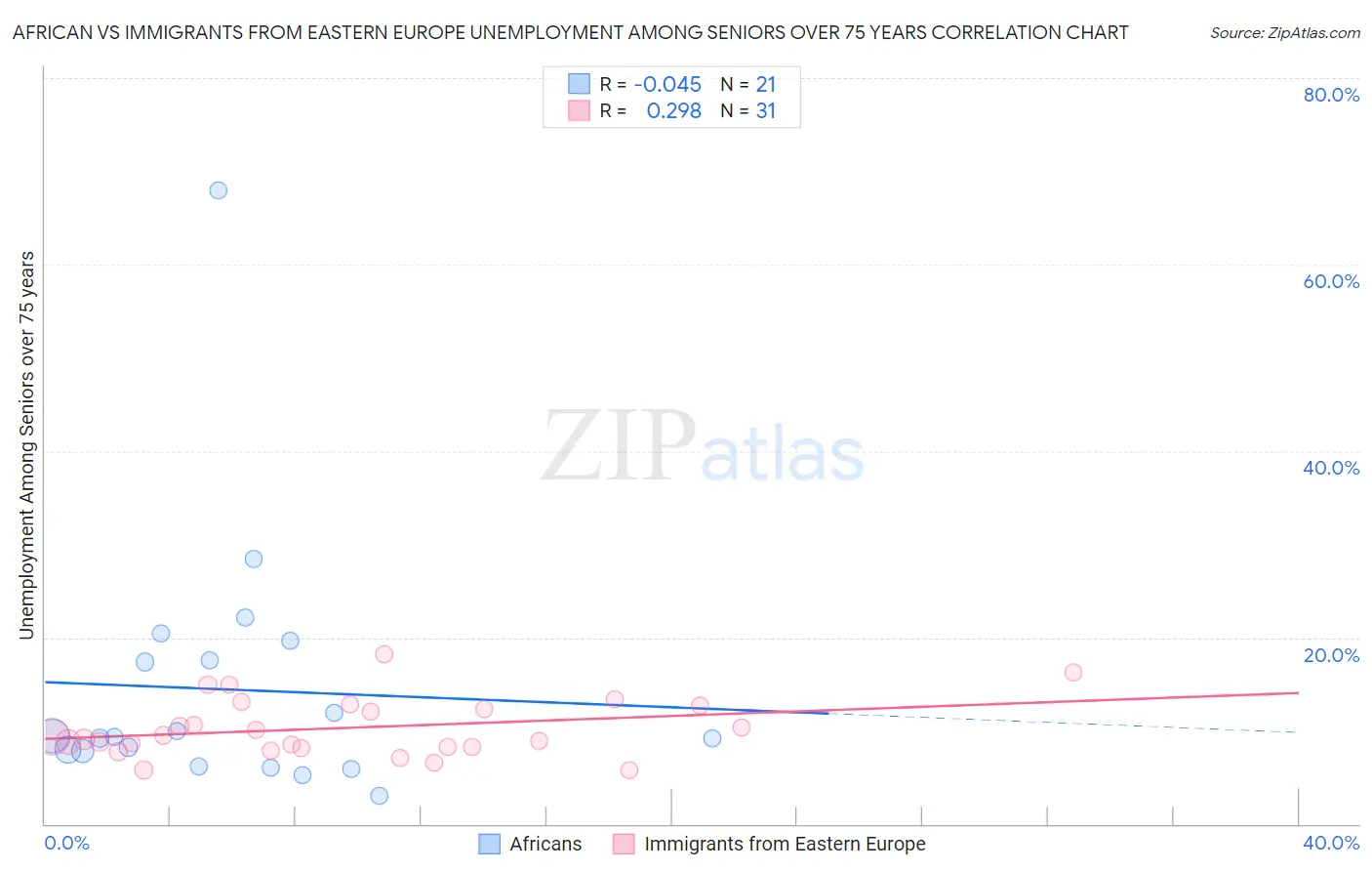 African vs Immigrants from Eastern Europe Unemployment Among Seniors over 75 years