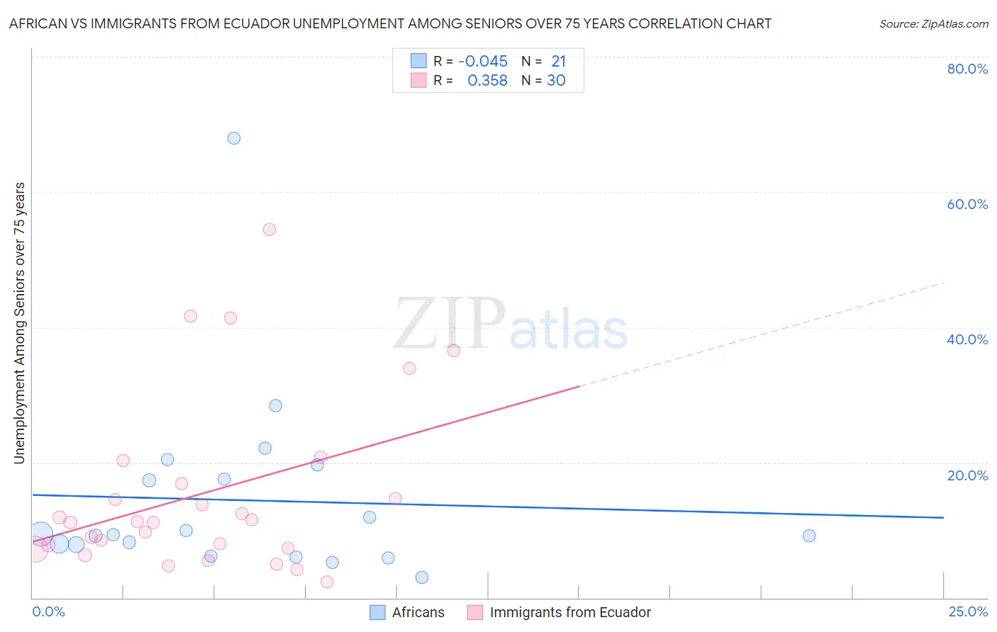 African vs Immigrants from Ecuador Unemployment Among Seniors over 75 years