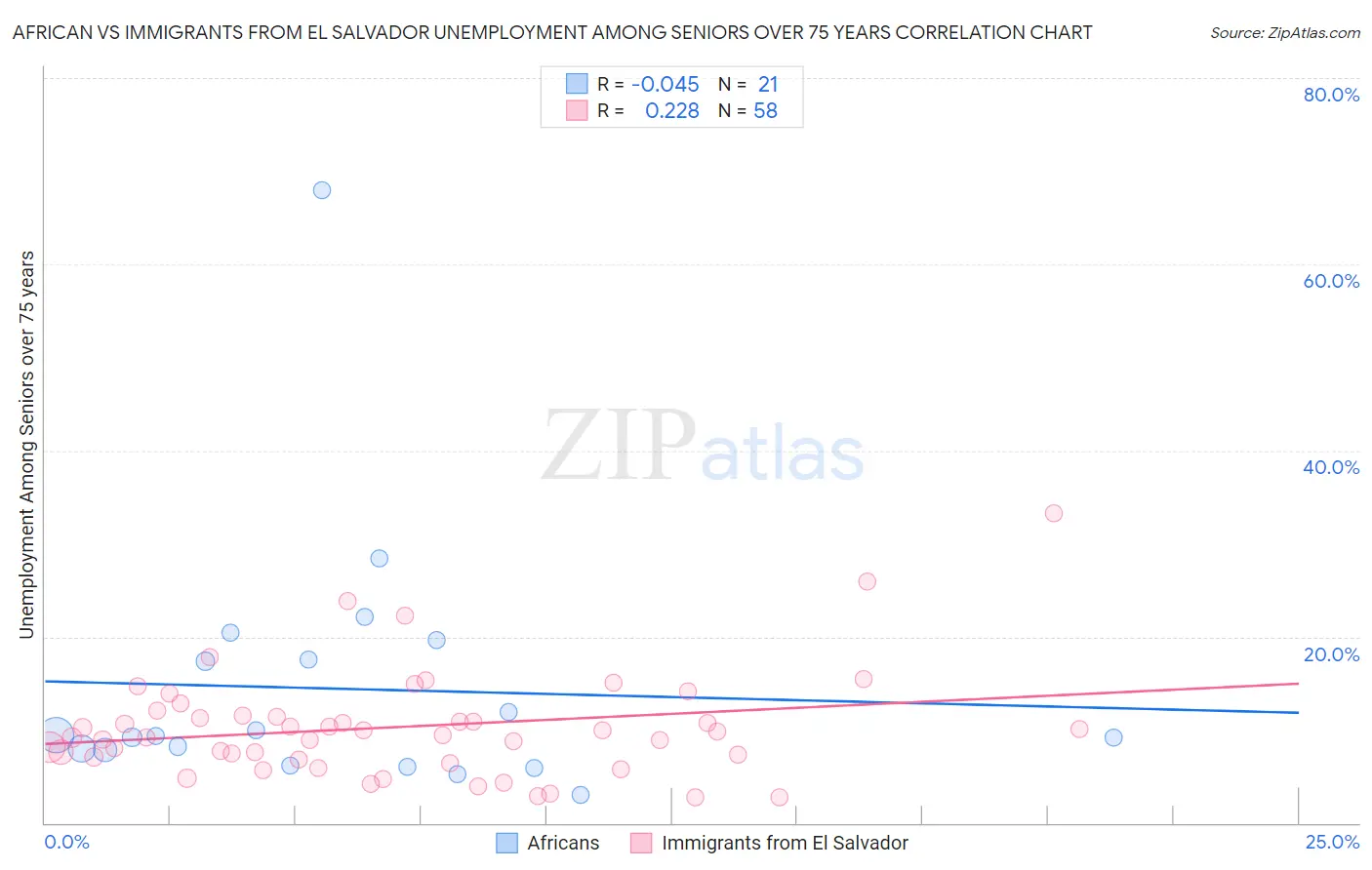 African vs Immigrants from El Salvador Unemployment Among Seniors over 75 years