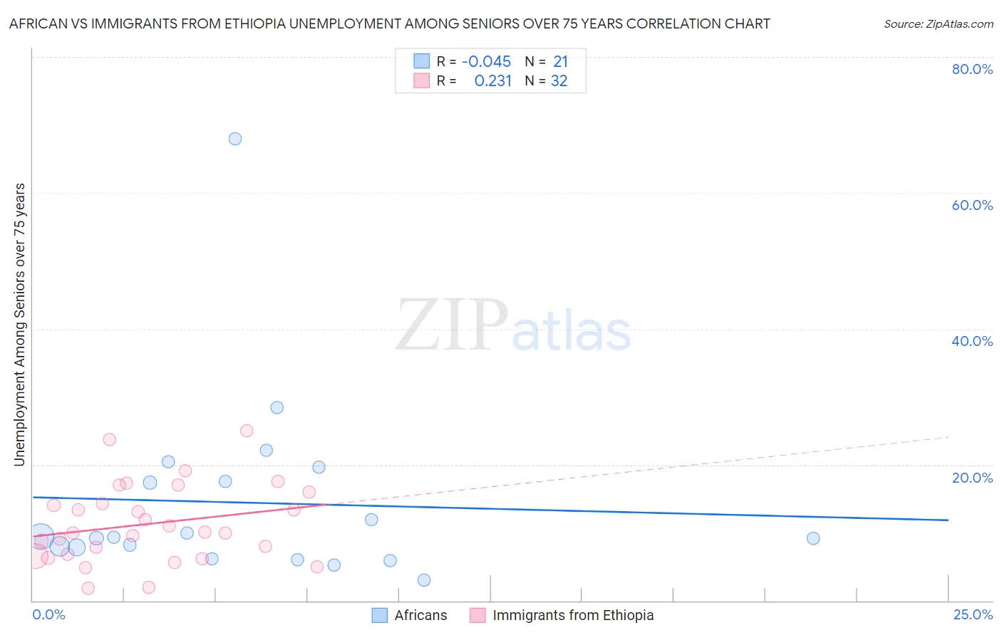 African vs Immigrants from Ethiopia Unemployment Among Seniors over 75 years