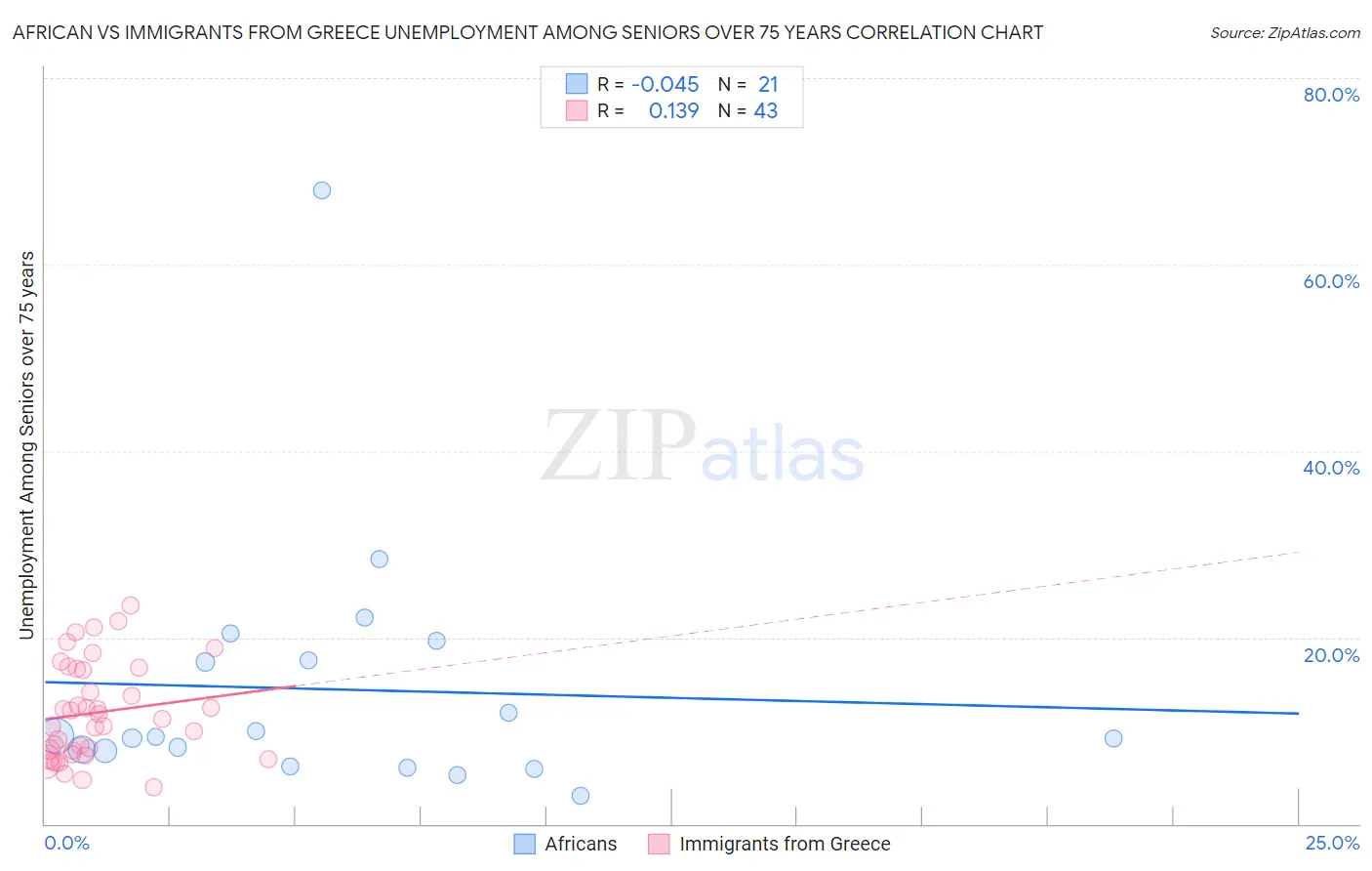 African vs Immigrants from Greece Unemployment Among Seniors over 75 years
