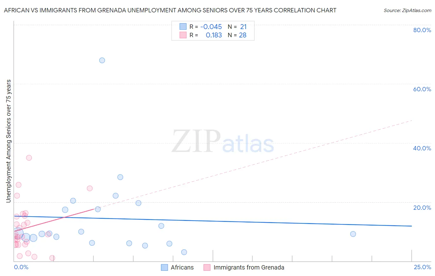 African vs Immigrants from Grenada Unemployment Among Seniors over 75 years