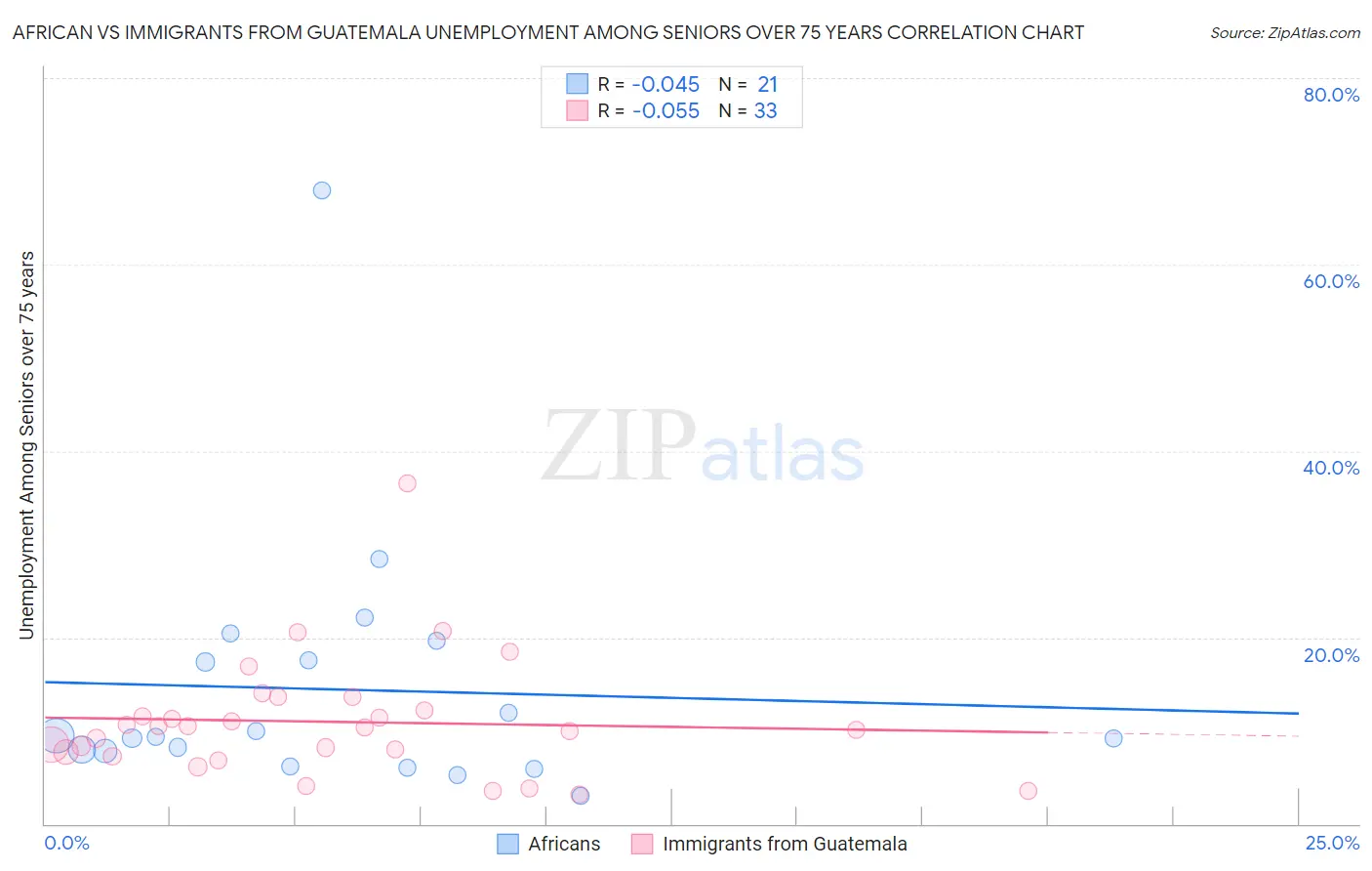 African vs Immigrants from Guatemala Unemployment Among Seniors over 75 years