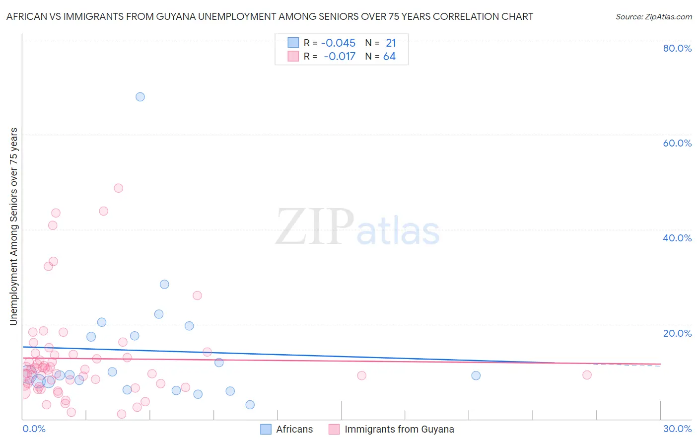 African vs Immigrants from Guyana Unemployment Among Seniors over 75 years