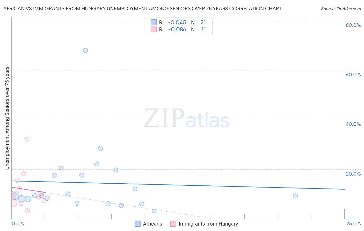 African vs Immigrants from Hungary Unemployment Among Seniors over 75 years