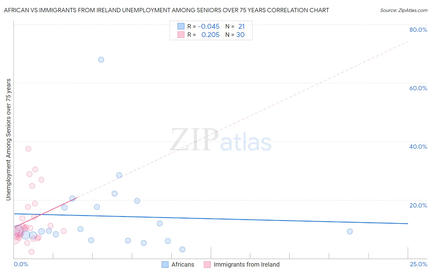 African vs Immigrants from Ireland Unemployment Among Seniors over 75 years