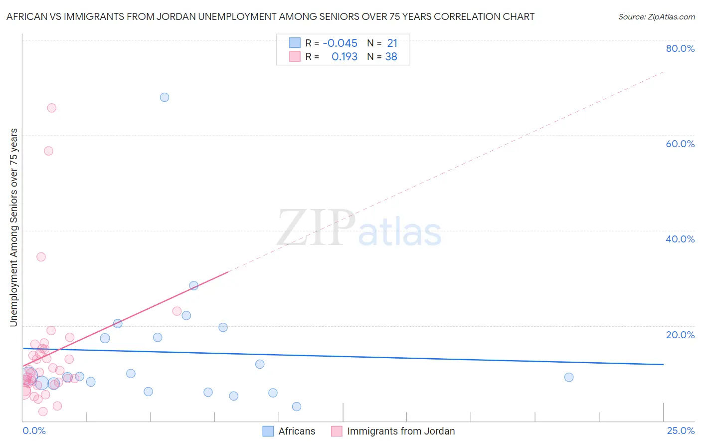 African vs Immigrants from Jordan Unemployment Among Seniors over 75 years