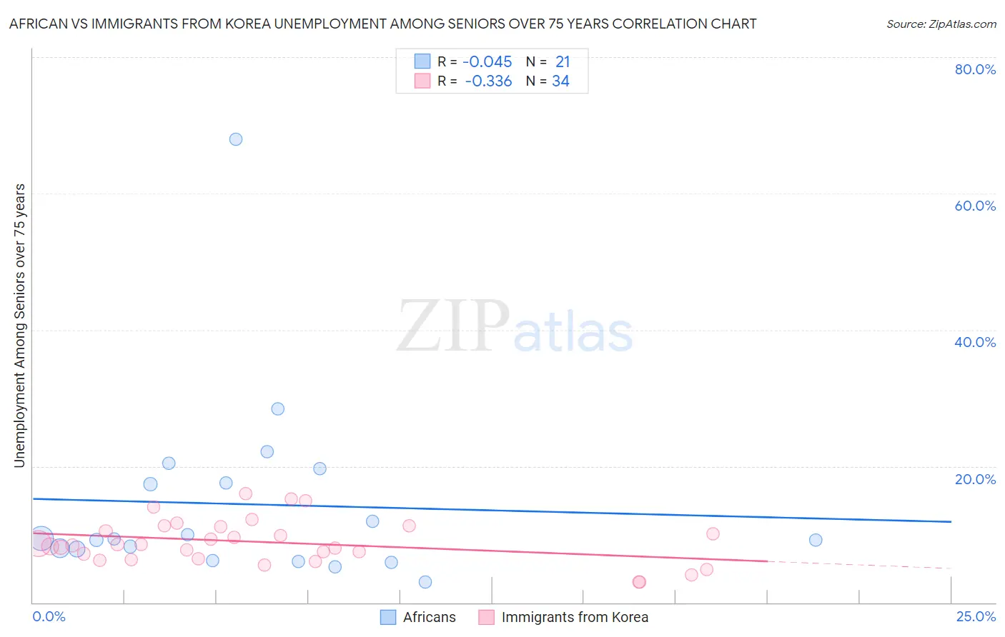 African vs Immigrants from Korea Unemployment Among Seniors over 75 years