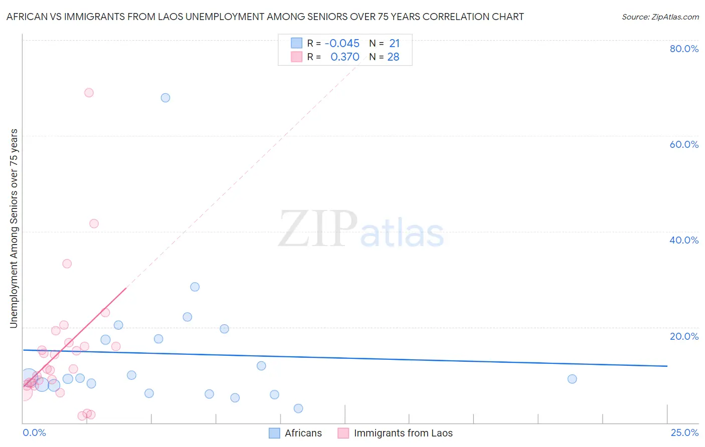 African vs Immigrants from Laos Unemployment Among Seniors over 75 years
