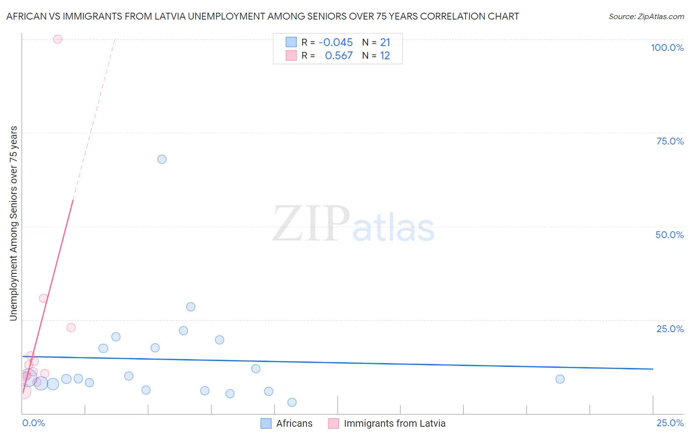 African vs Immigrants from Latvia Unemployment Among Seniors over 75 years