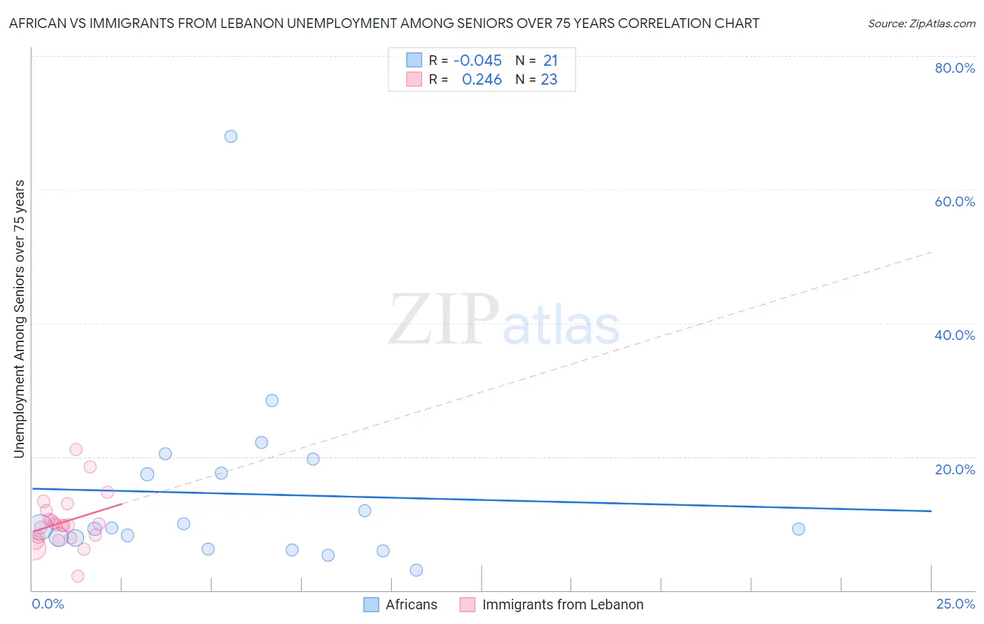 African vs Immigrants from Lebanon Unemployment Among Seniors over 75 years