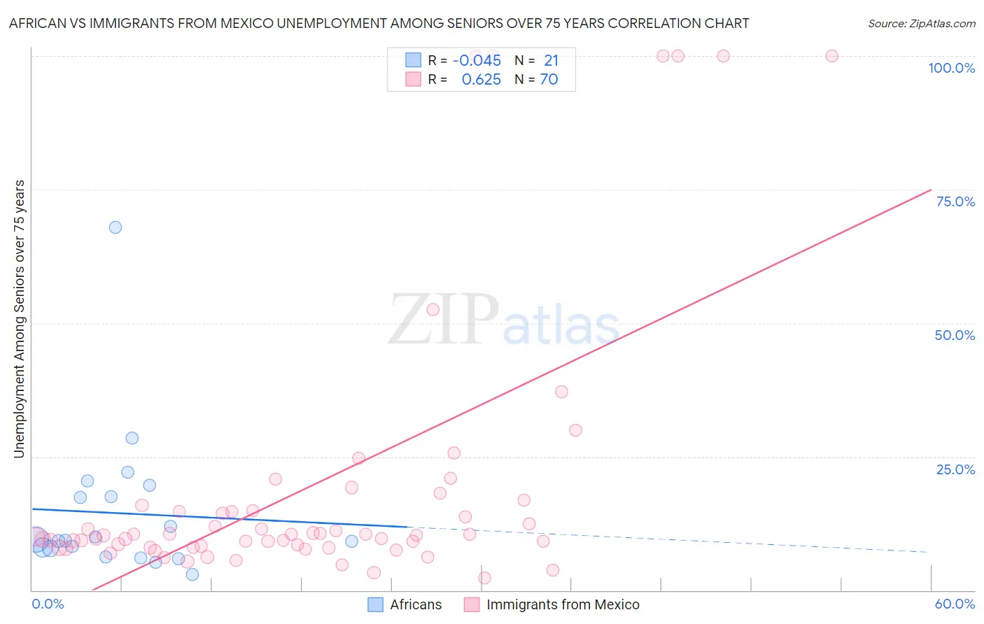 African vs Immigrants from Mexico Unemployment Among Seniors over 75 years