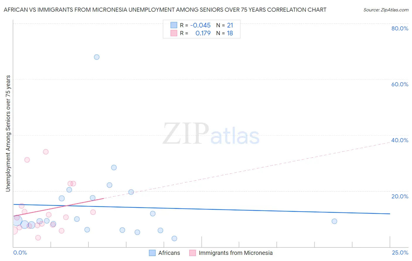 African vs Immigrants from Micronesia Unemployment Among Seniors over 75 years
