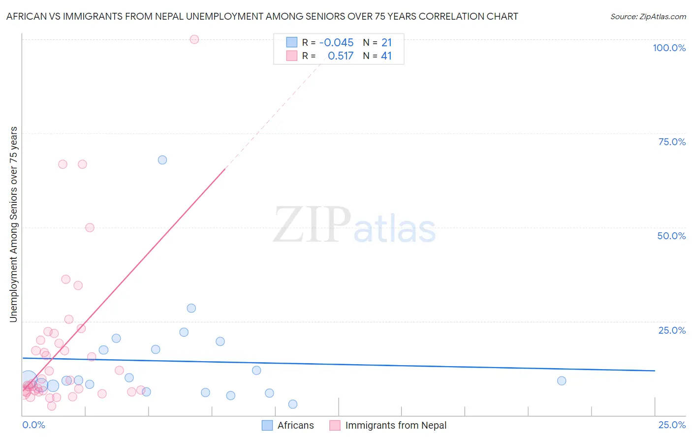 African vs Immigrants from Nepal Unemployment Among Seniors over 75 years
