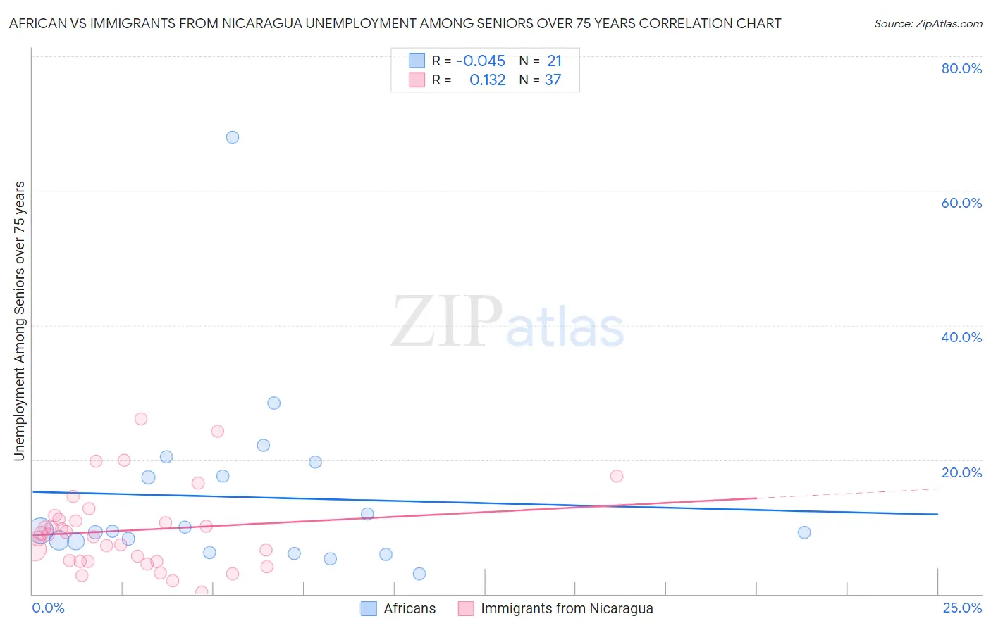 African vs Immigrants from Nicaragua Unemployment Among Seniors over 75 years