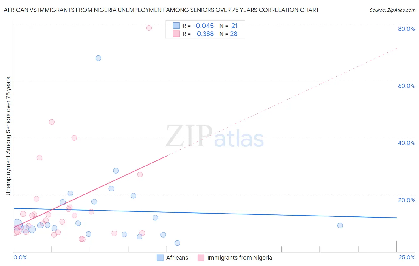 African vs Immigrants from Nigeria Unemployment Among Seniors over 75 years