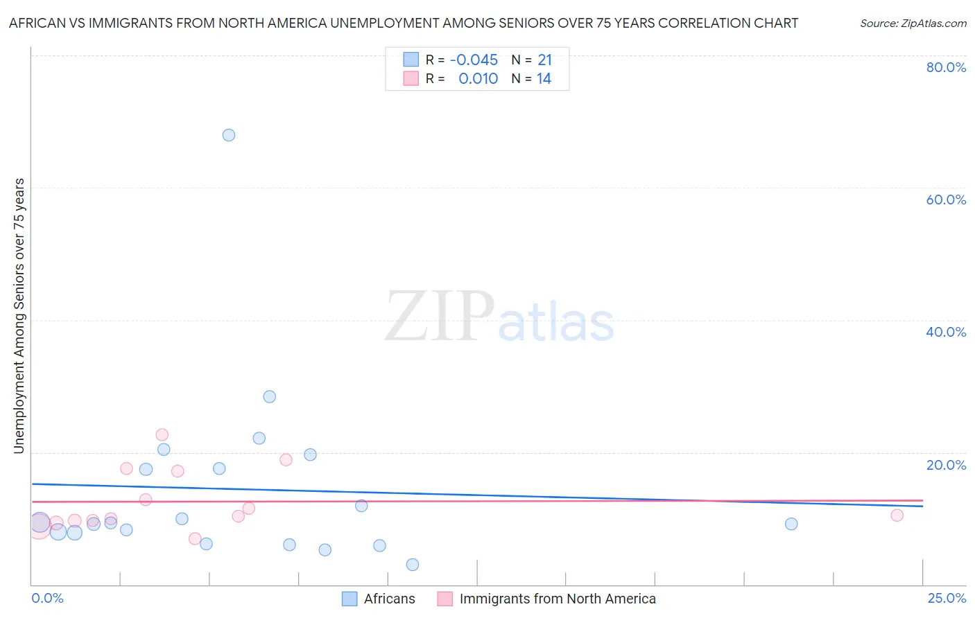African vs Immigrants from North America Unemployment Among Seniors over 75 years