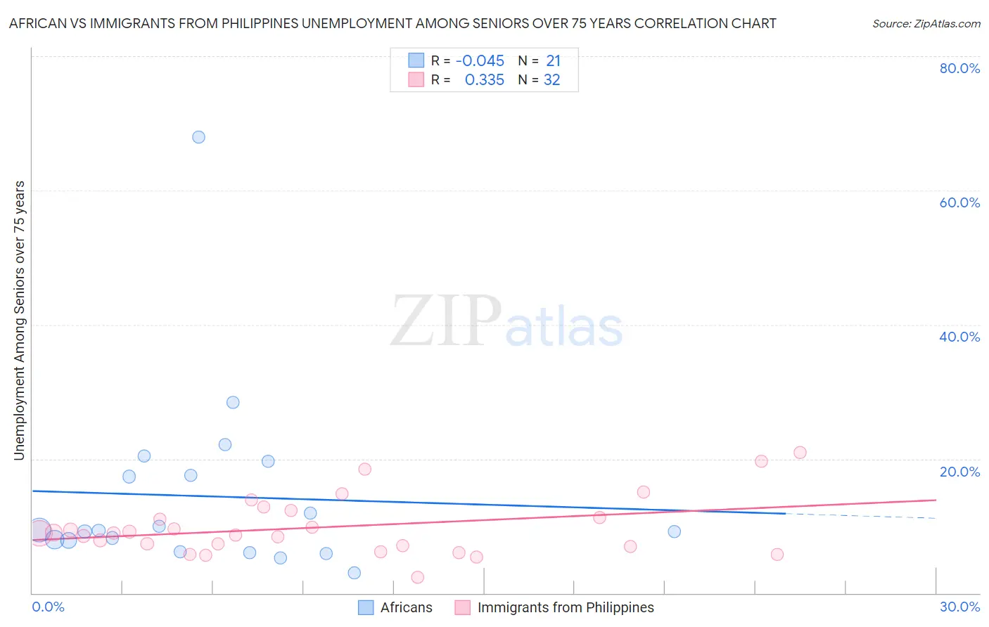 African vs Immigrants from Philippines Unemployment Among Seniors over 75 years
