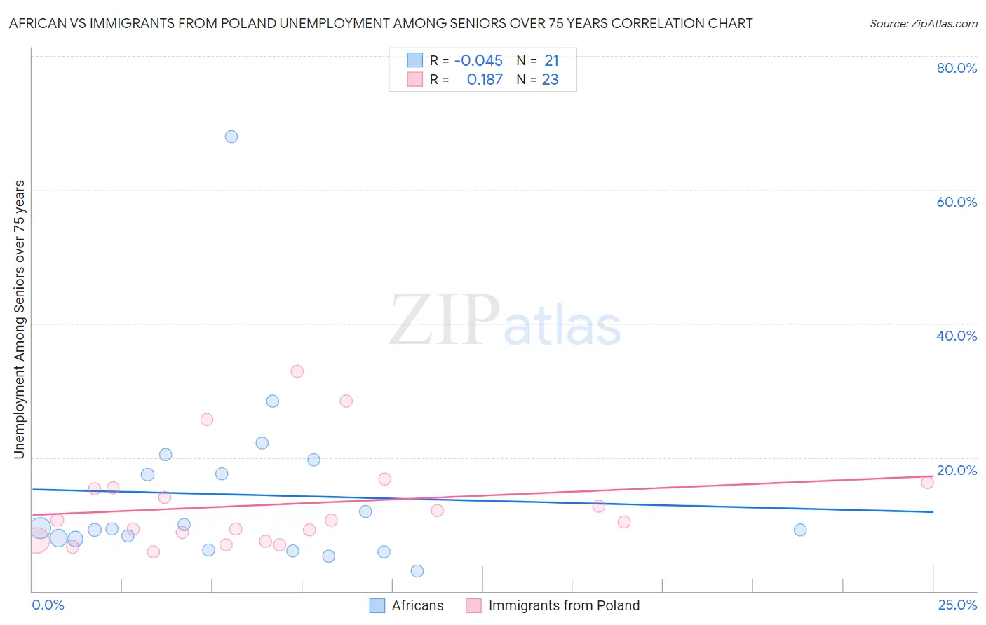 African vs Immigrants from Poland Unemployment Among Seniors over 75 years