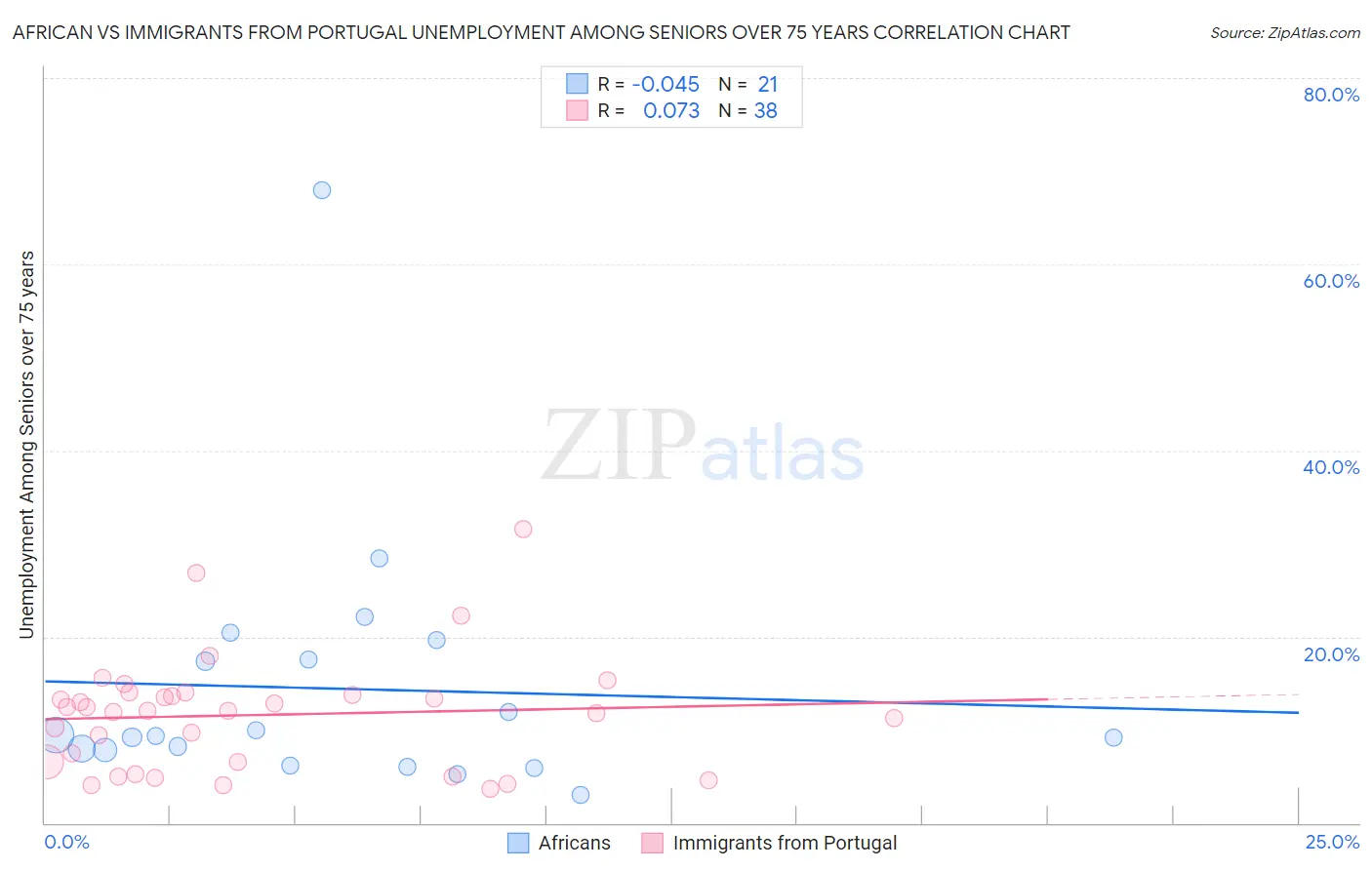 African vs Immigrants from Portugal Unemployment Among Seniors over 75 years