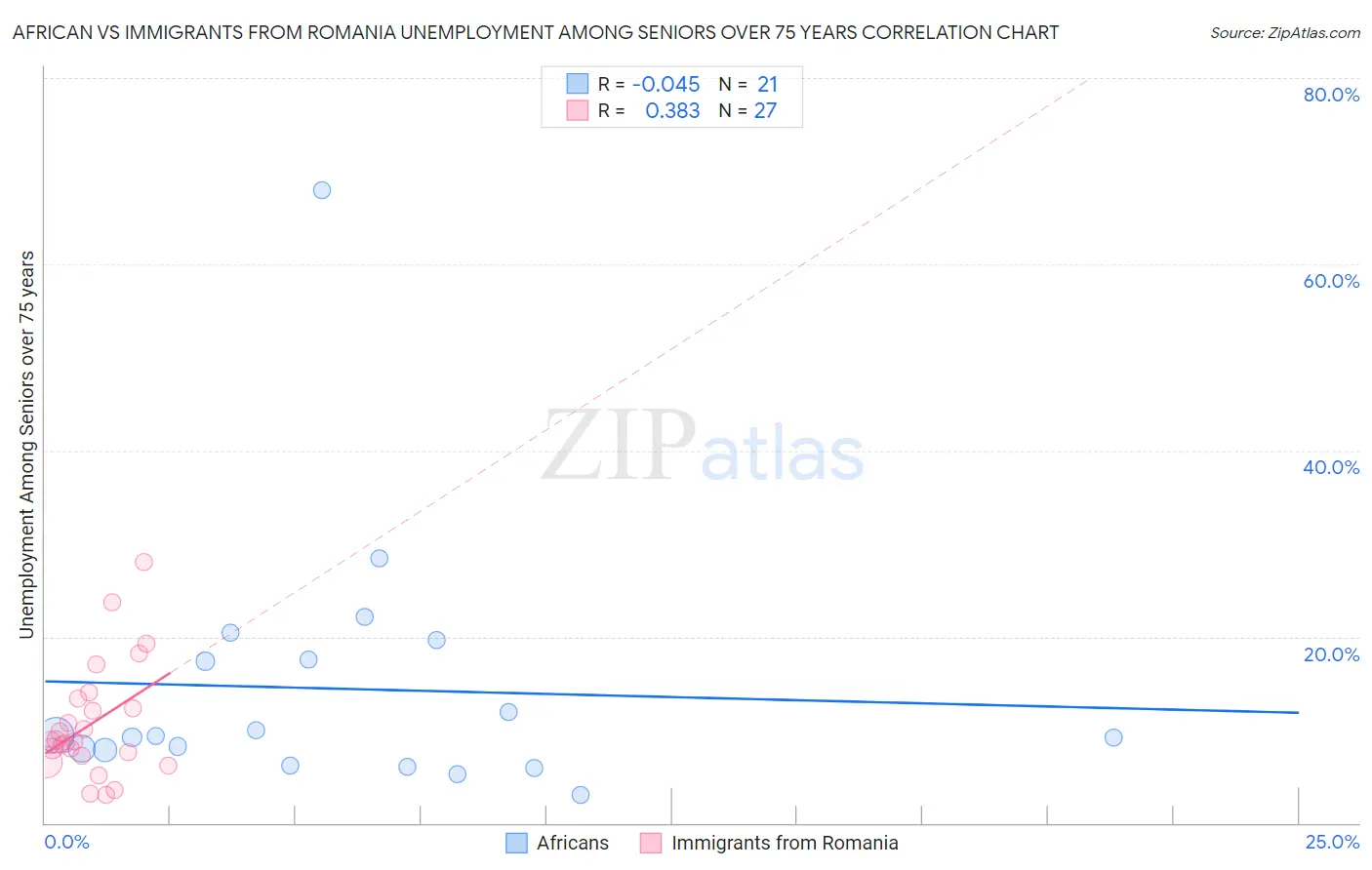 African vs Immigrants from Romania Unemployment Among Seniors over 75 years